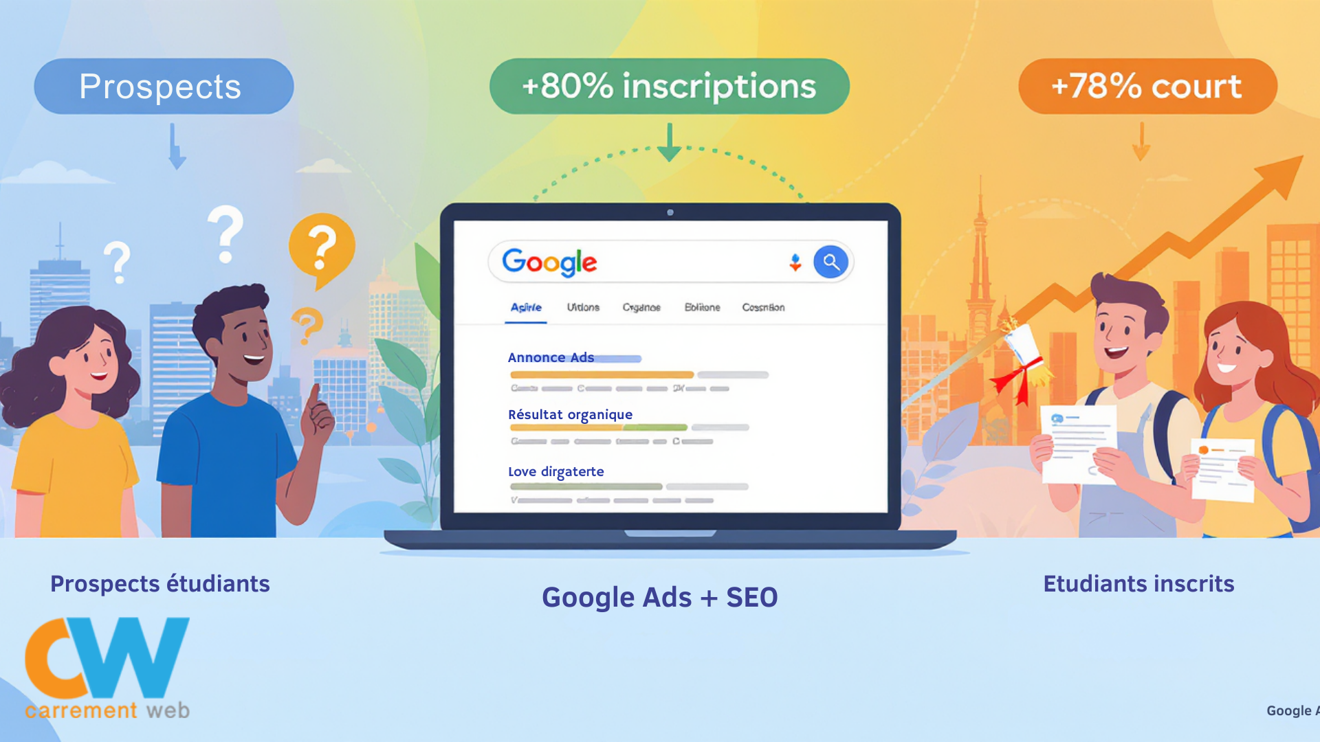 Infographie stratégie digitale SEO et Google Ads pour établissements éducatifs - Transformation prospects en étudiants avec +80% d'inscriptions - Solution Carrément Web Côte d'Ivoire